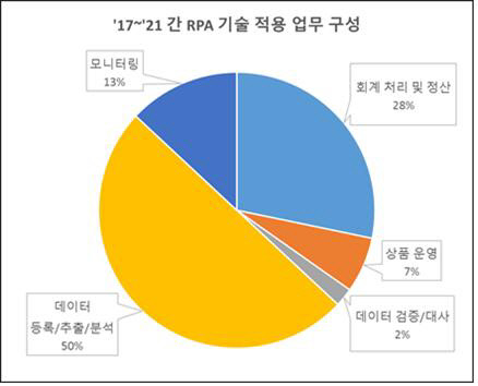 2017~2021년 RPA 기술 적용 업무 현황 <비씨카드 제공>